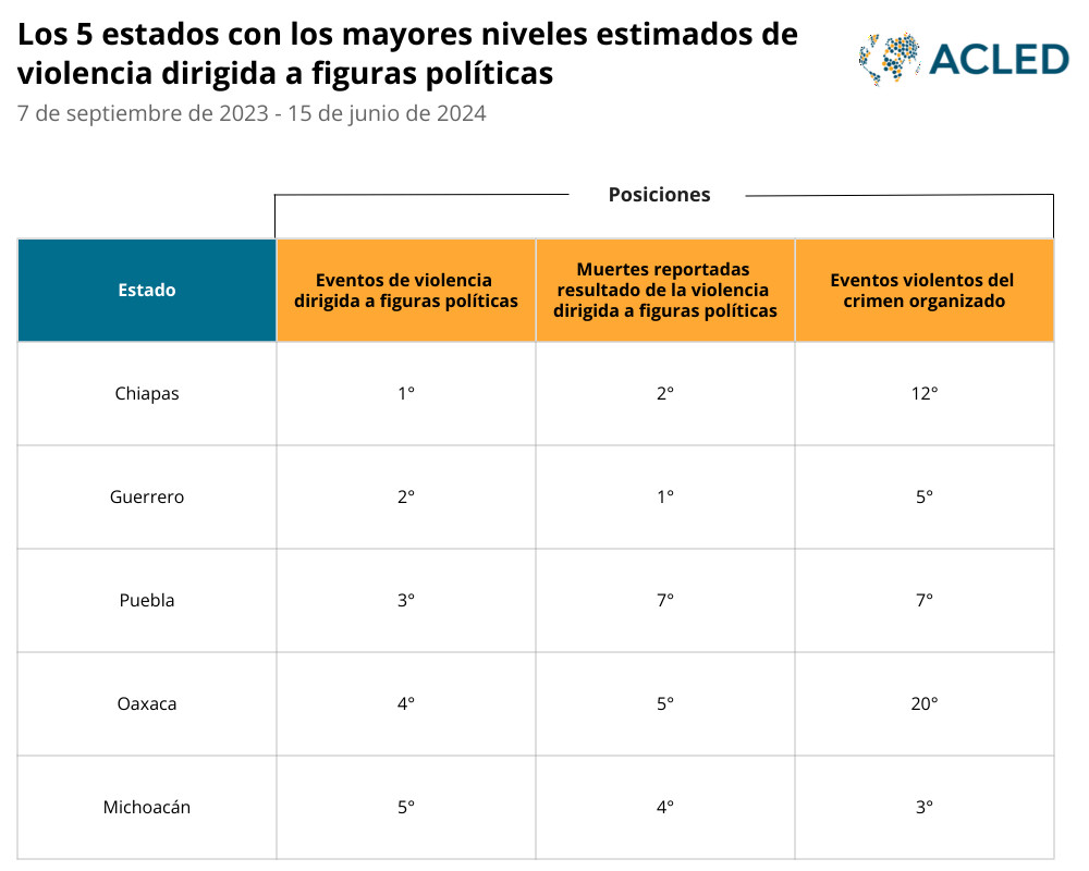 Mexican states ranked by violence against political figures, highlighting regional disparities in electoral security.